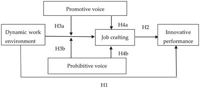 Research on the Influence of Dynamic Work Environment on Employees’ Innovative Performance in the Post-epidemic Era – The Role of Job Crafting and Voice Behavior